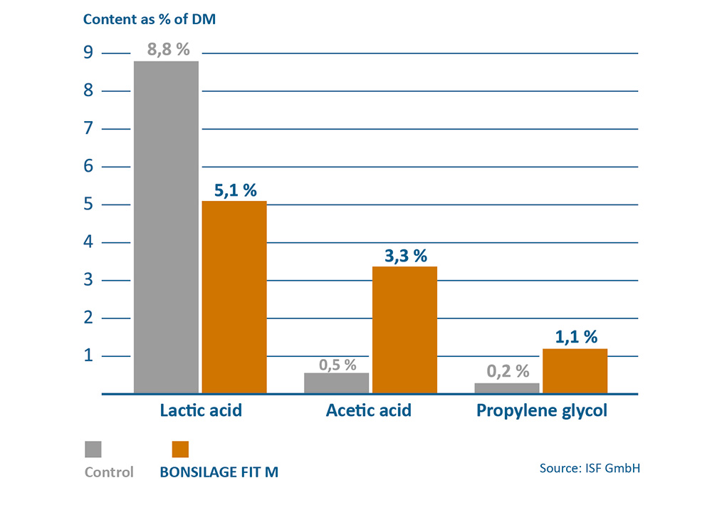 BONSILAGE FIT M measurably increases cow fitness BONSILAGE FIT M measurably increases cow fitness
