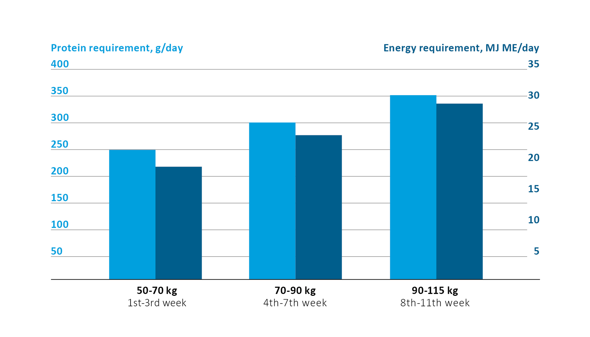 Energie- and protein requirements of calves Energie- and protein requirements of calves