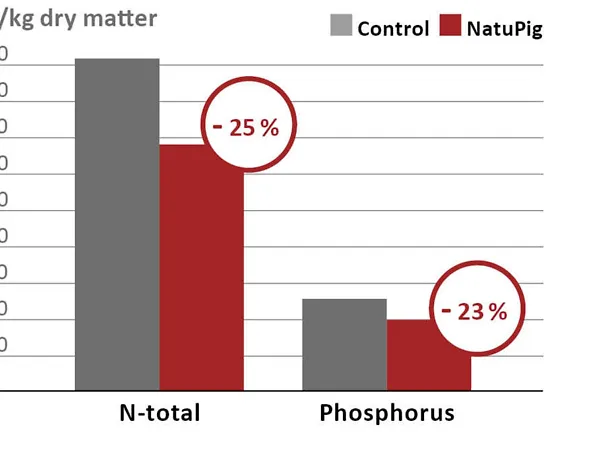N and P reduction in manure due to NATUPIG N and P reduction in manure due to NATUPIG