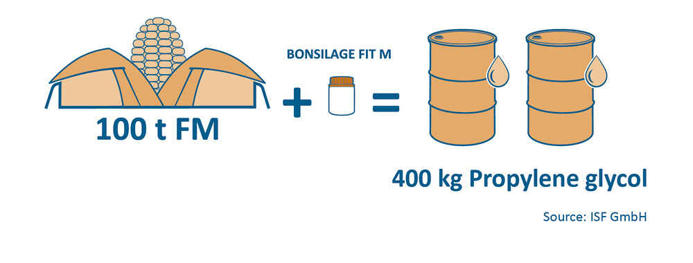 One can BONSILAGE FIT M produces 400 kg of propylene glycol One can BONSILAGE FIT M produces 400 kg of propylene glycol